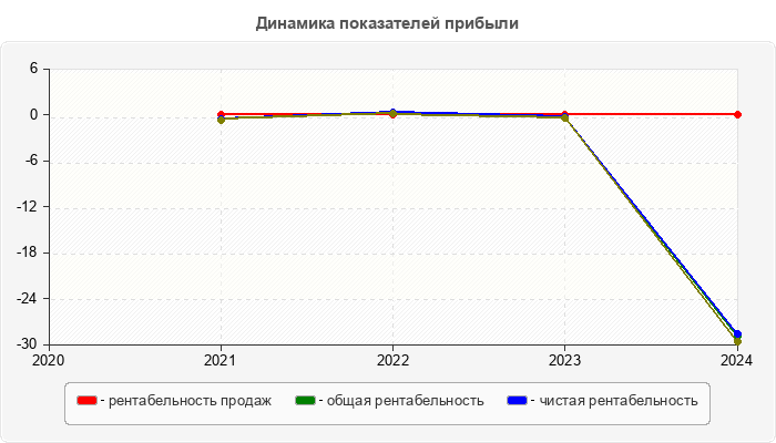 Динамика показателей прибыли