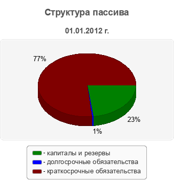 Структура пассива
