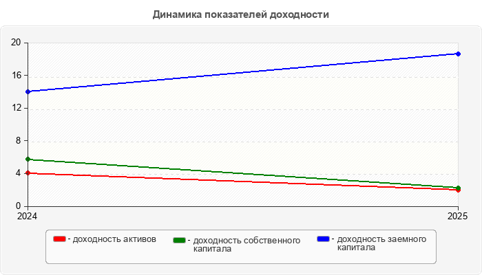 Динамика показателей доходности