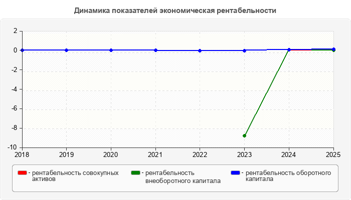 Динамика показателей экономическая рентабельности