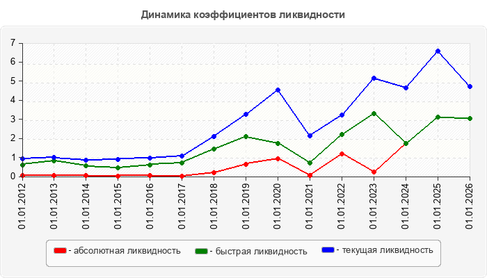 Динамика коэффициентов ликвидности