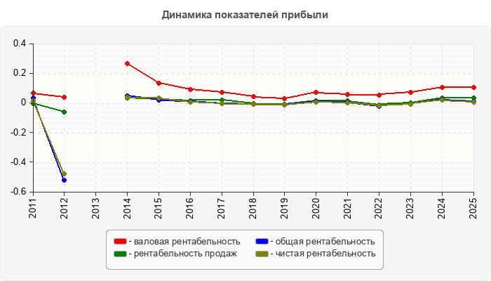 Динамика показателей прибыли