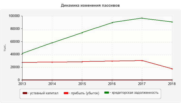 Динамика изменения пассивов