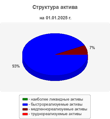 Структура актива