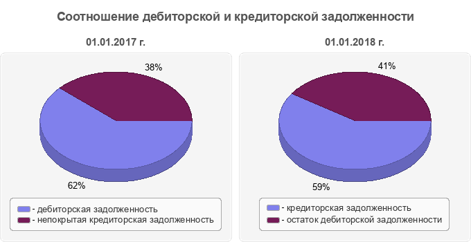 Соотношение дебиторской и кредиторской задолженности