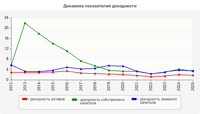 Динамика показателей доходности