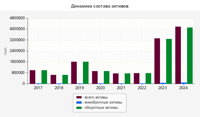 Динамика состава активов