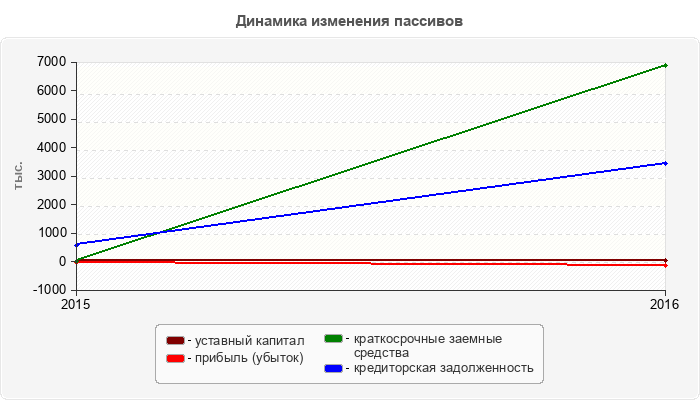 Динамика изменения пассивов