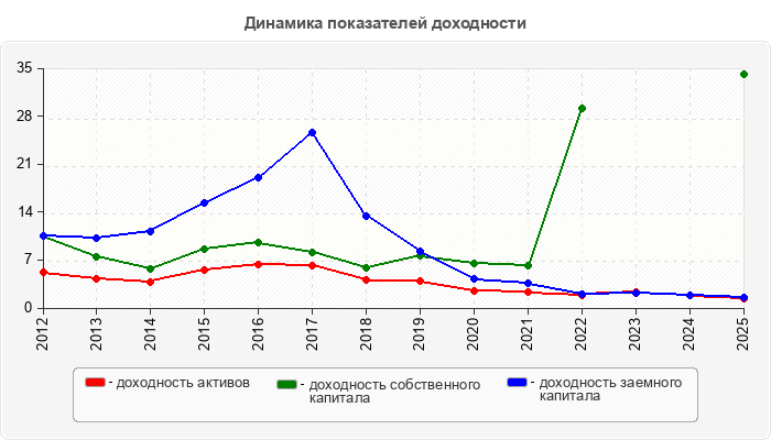 Динамика показателей доходности