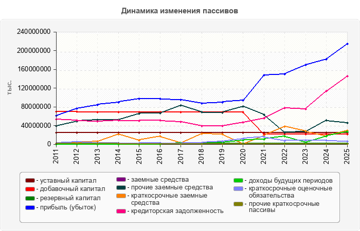 Динамика изменения пассивов