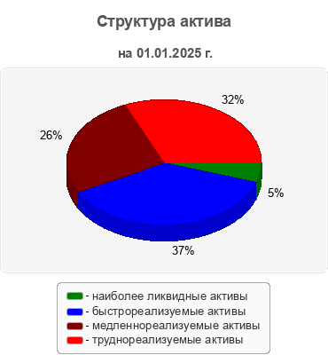 Структура актива