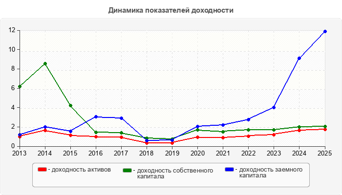 Динамика показателей доходности