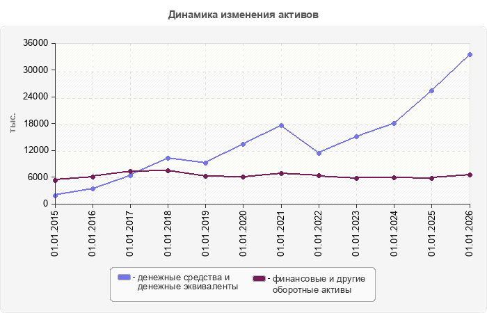 Динамика изменения активов