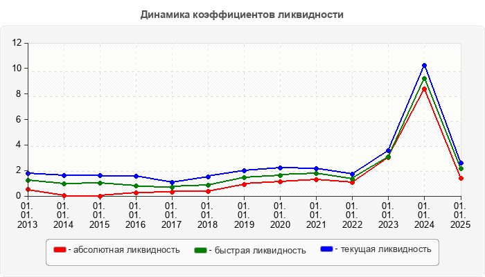 Динамика коэффициентов ликвидности