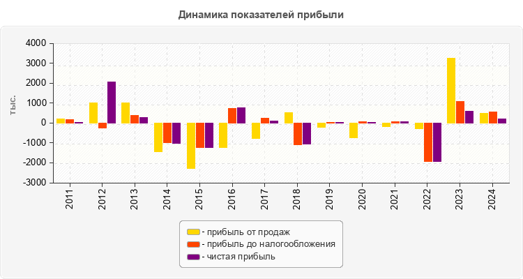 Динамика показателей прибыли