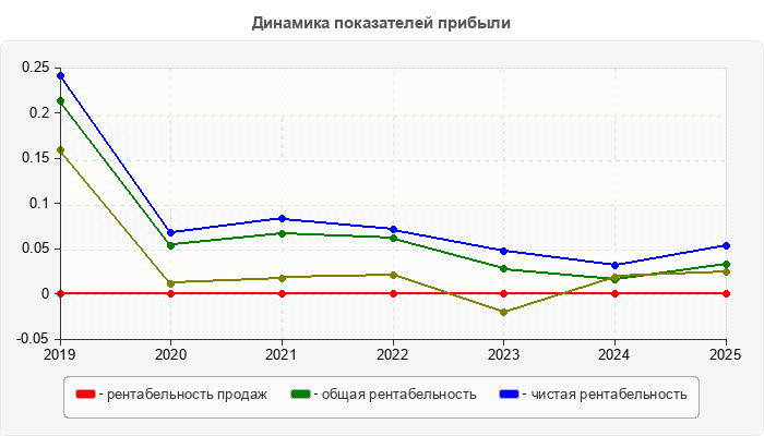 Динамика показателей прибыли
