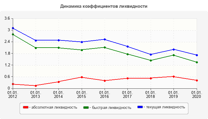 Динамика коэффициентов ликвидности