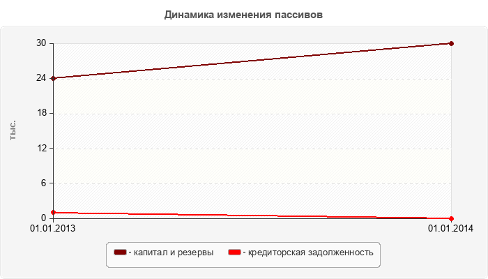 Динамика изменения пассивов