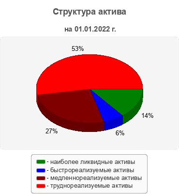 Структура актива