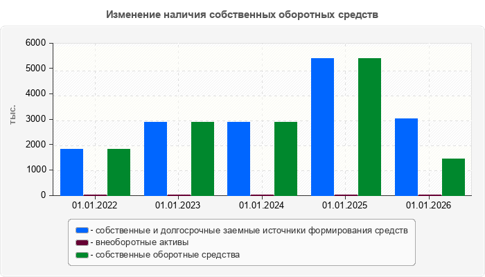 Изменение наличия собственных оборотных средств