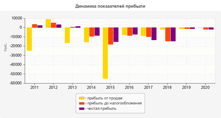 Динамика показателей прибыли