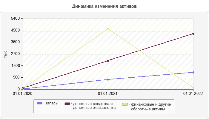 Динамика изменения активов