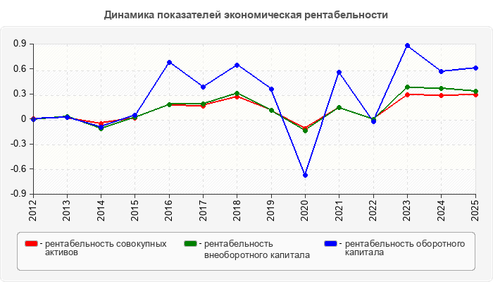 Динамика показателей экономическая рентабельности