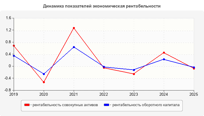 Динамика показателей экономическая рентабельности