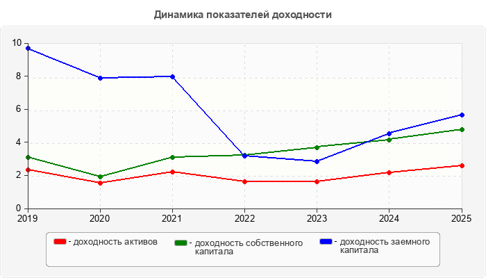 Динамика показателей доходности