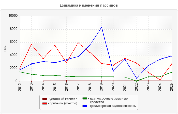Динамика изменения пассивов