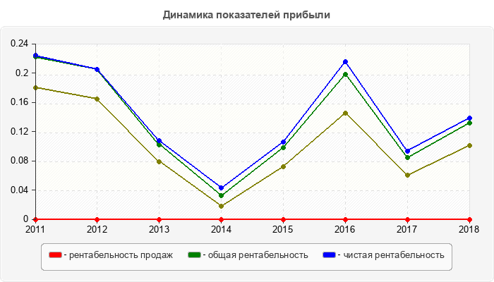 Динамика показателей прибыли