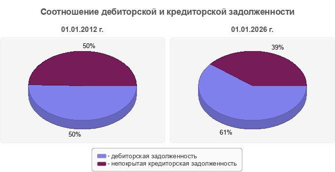 Соотношение дебиторской и кредиторской задолженности