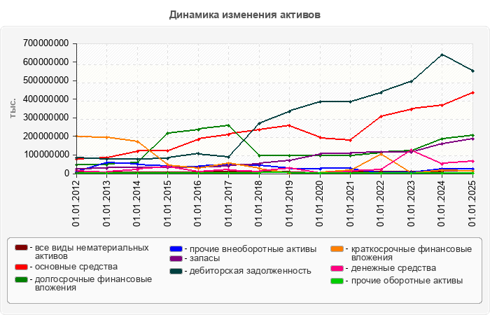 Динамика изменения активов