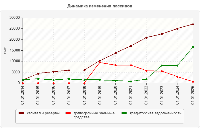 Динамика изменения пассивов