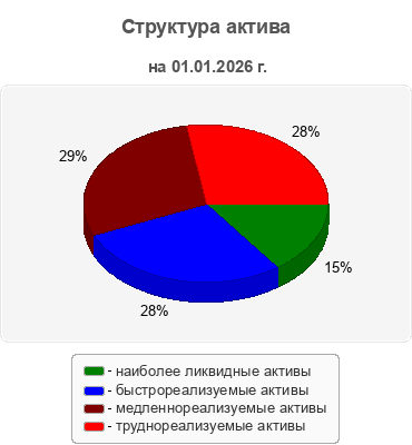 Структура актива