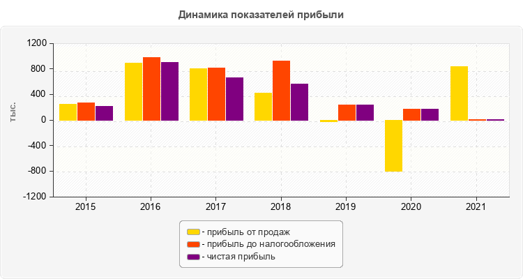 Динамика показателей прибыли