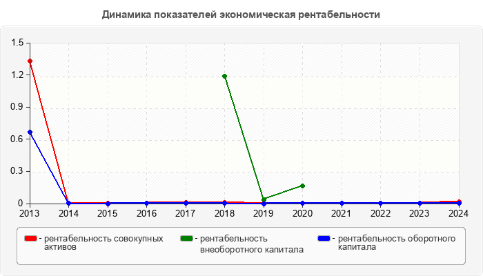 Динамика показателей экономическая рентабельности