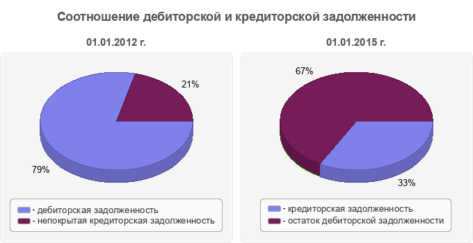 Соотношение дебиторской и кредиторской задолженности