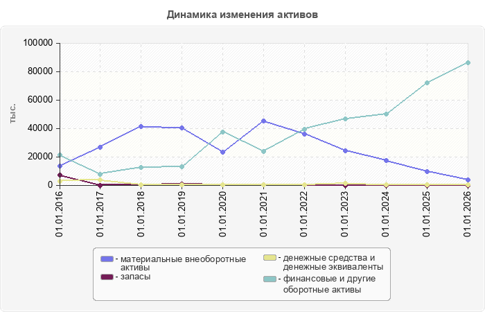 Динамика изменения активов