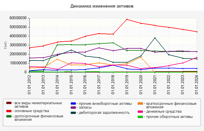 Динамика изменения активов