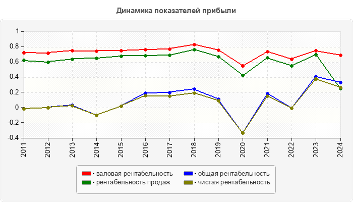 Динамика показателей прибыли