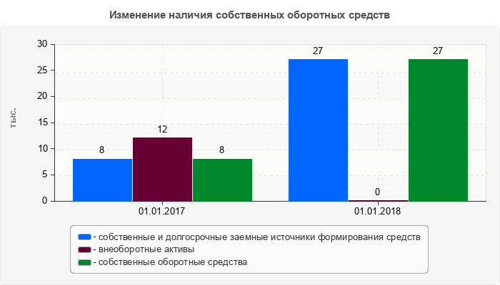 Изменение наличия собственных оборотных средств