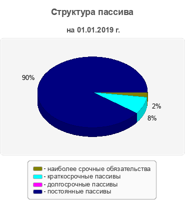 Структура пассива