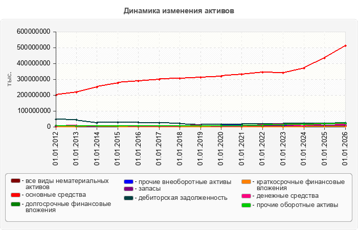 Динамика изменения активов