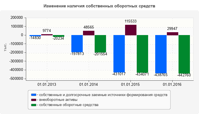 Изменение наличия собственных оборотных средств
