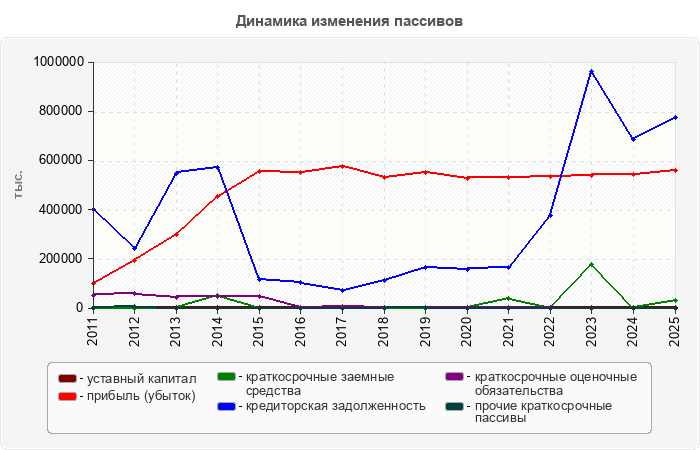 Динамика изменения пассивов