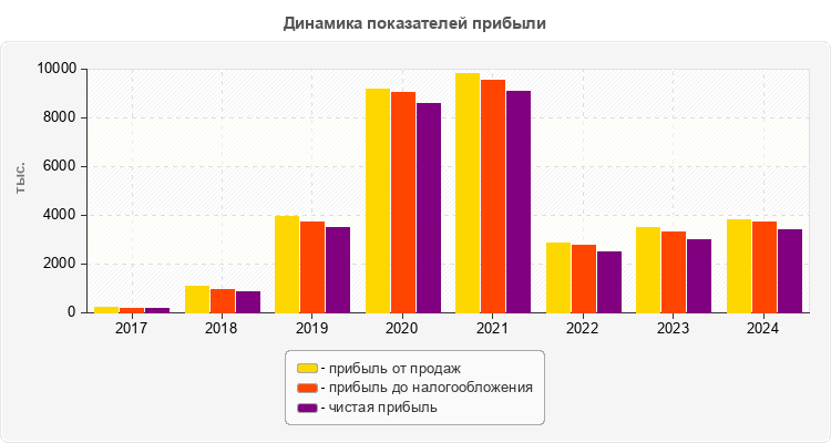 Динамика показателей прибыли