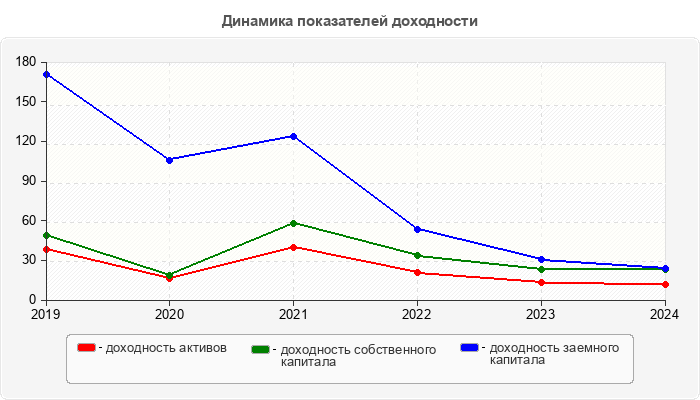 Динамика показателей доходности