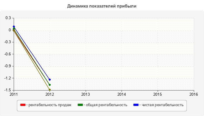 Динамика показателей прибыли