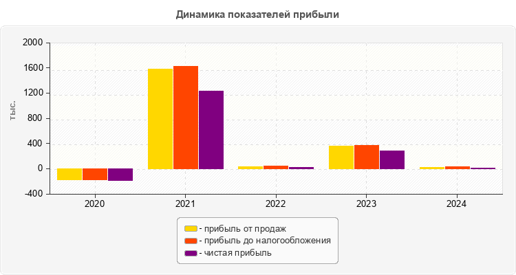 Динамика показателей прибыли